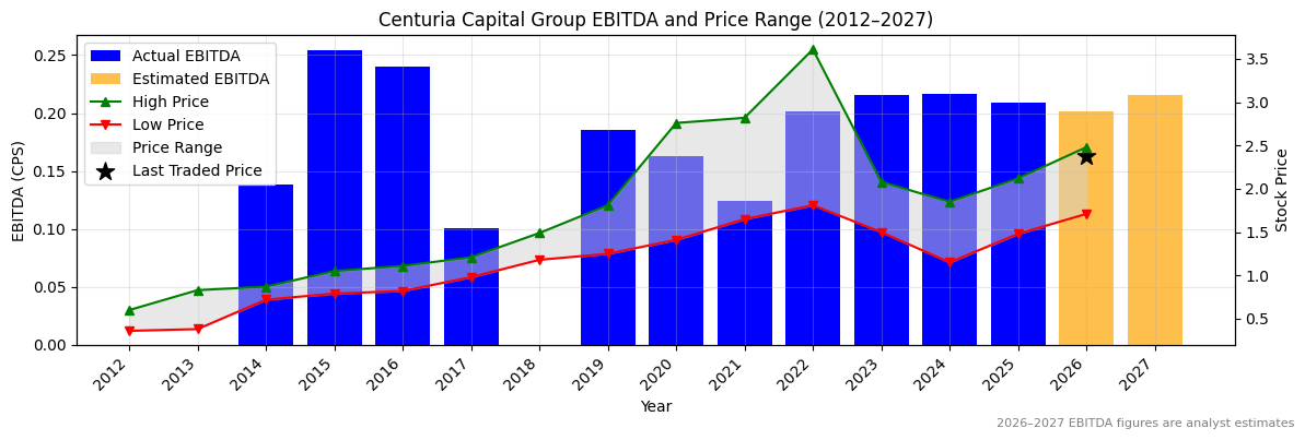 Centuria Capital Group (CNI) EBITDA Chart 2012–2027