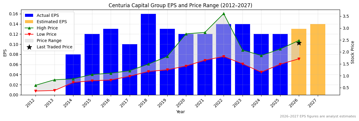 Centuria Capital Group (CNI) Normalised EPS Chart (2012–2027)