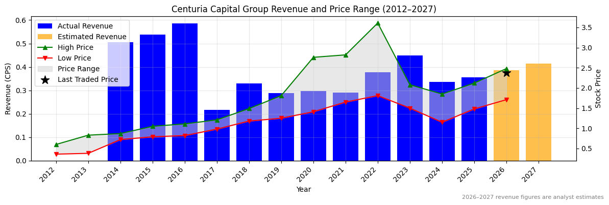 Centuria Capital Group (CNI) Revenue Chart 2012–2027
