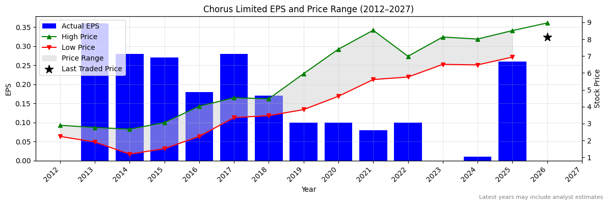 Chorus Limited (CNU) Normalised EPS Chart (2012–2027)