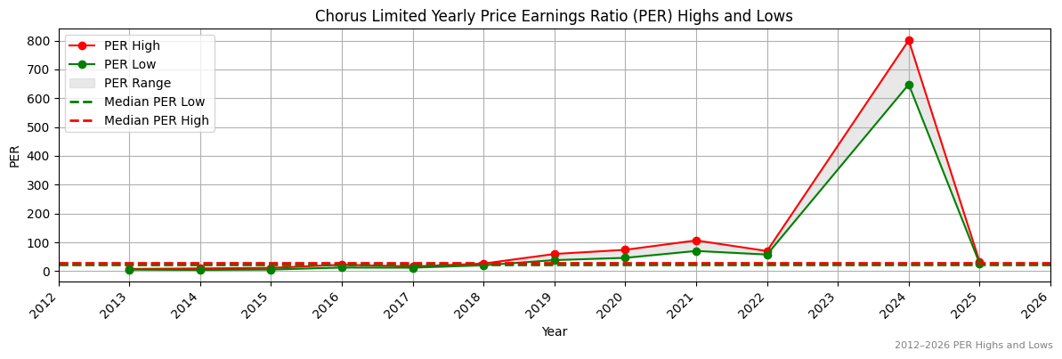 Chorus Limited (CNU) PER Highs and Lows (2012–2027)