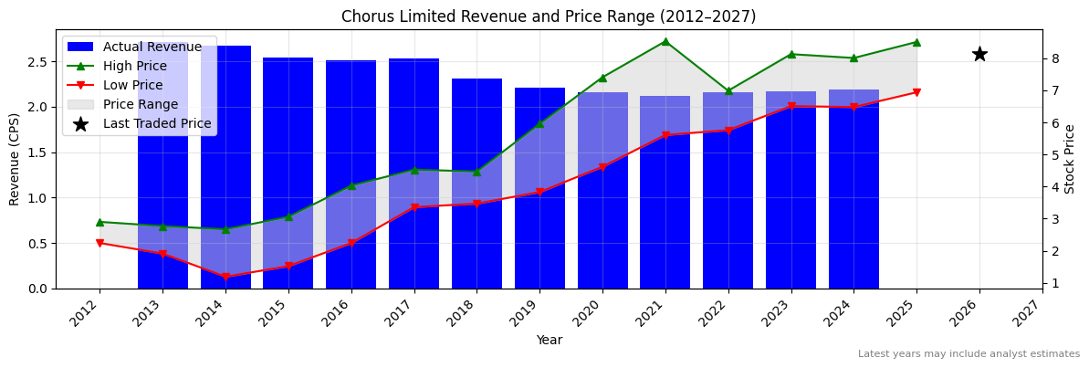 Chorus Limited (CNU) Revenue Chart 2012–2027