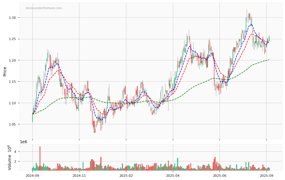 Candle share price chart for Centuria Office REIT (COF) over the past 12 months, accompanied by trading volume bars and 3EMA moving averages.