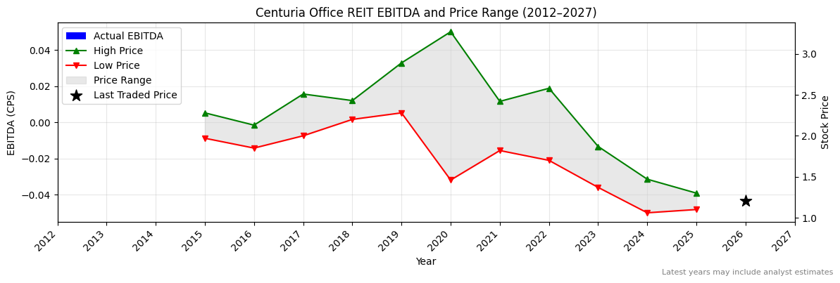 Centuria Office REIT (COF) EBITDA Chart 2012–2027