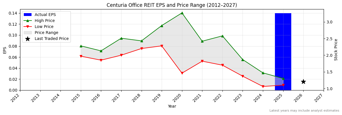 Centuria Office REIT (COF) Normalised EPS Chart (2012–2027)