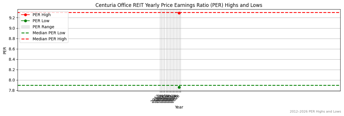 Centuria Office REIT (COF) PER Highs and Lows (2012–2027)