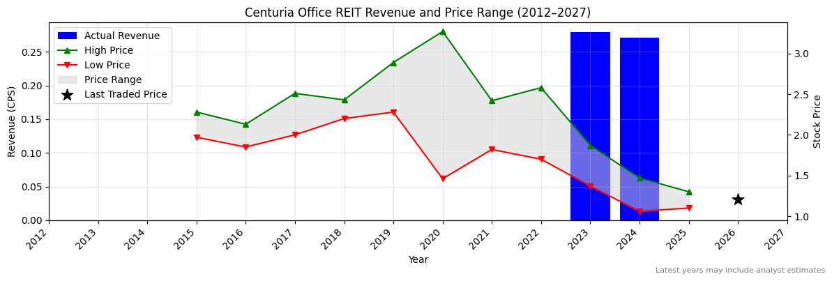 Centuria Office REIT (COF) Revenue Chart 2012–2027