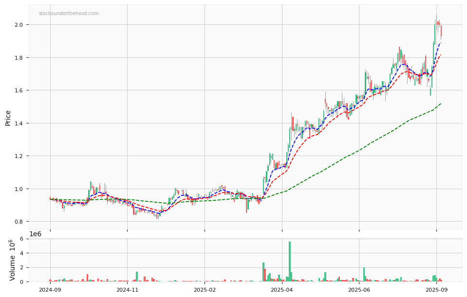 Candle share price chart for COG Financial Services Limited (COG) over the past 12 months, accompanied by trading volume bars and 3EMA moving averages.