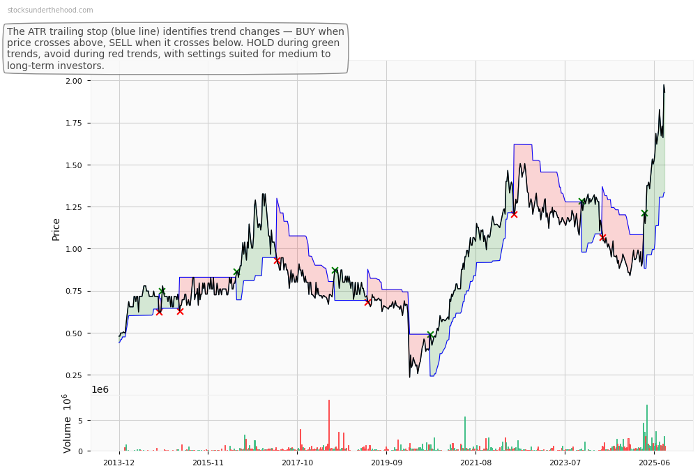 Centuria Office REIT (ASX:COG) 10-Year Weekly ATR Trailing Stop Price Chart