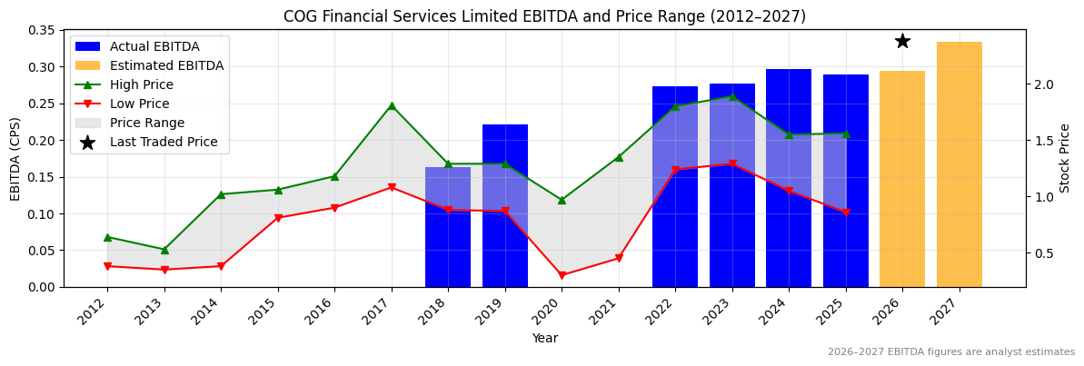 COG Financial Services Limited (COG) EBITDA Chart 2012–2027