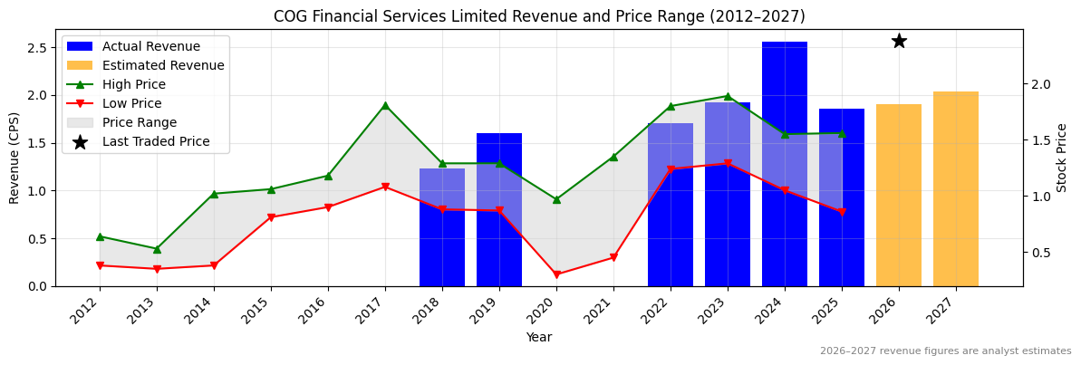 COG Financial Services Limited (COG) Revenue Chart 2012–2027
