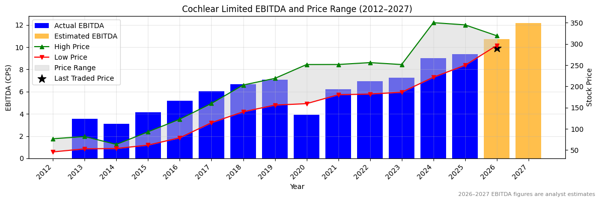 Cochlear Limited (COH) EBITDA Chart 2012–2027