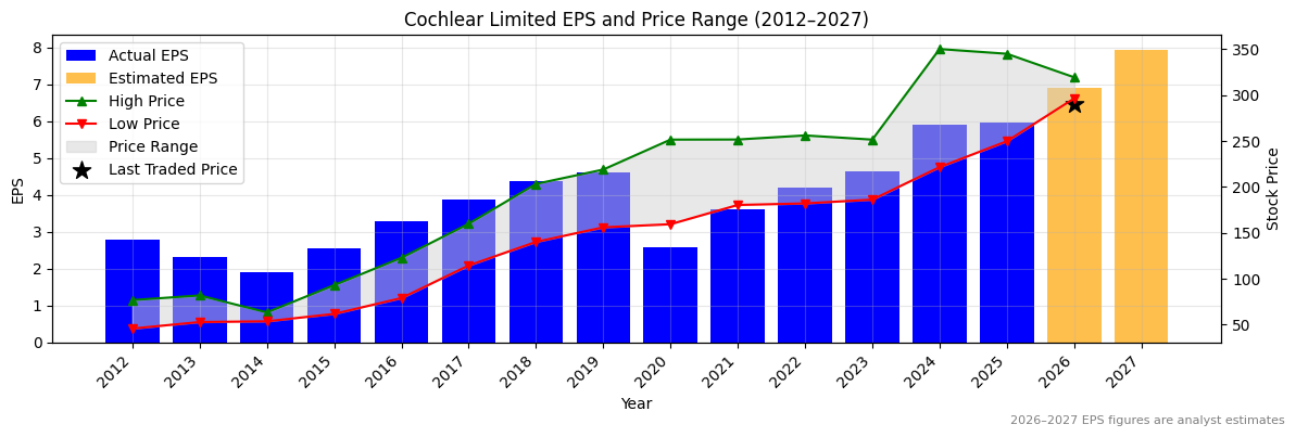 Cochlear Limited (COH) Normalised EPS Chart (2012–2027)