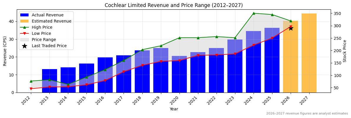 Cochlear Limited (COH) Revenue Chart 2012–2027