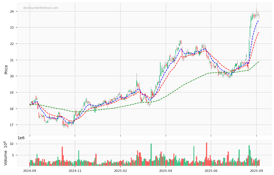 Candle share price chart for Coles Group Limited (COL) over the past 12 months, accompanied by trading volume bars and 3EMA moving averages.