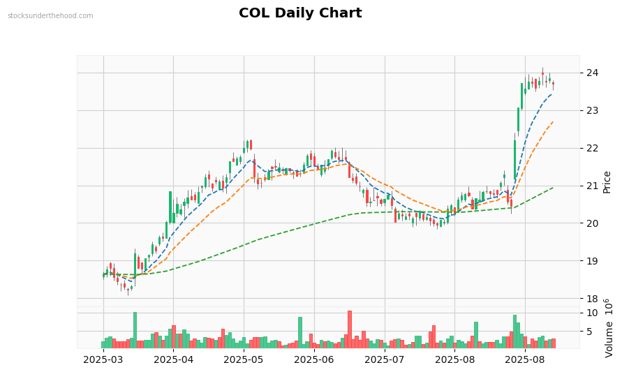 COL Daily Chart