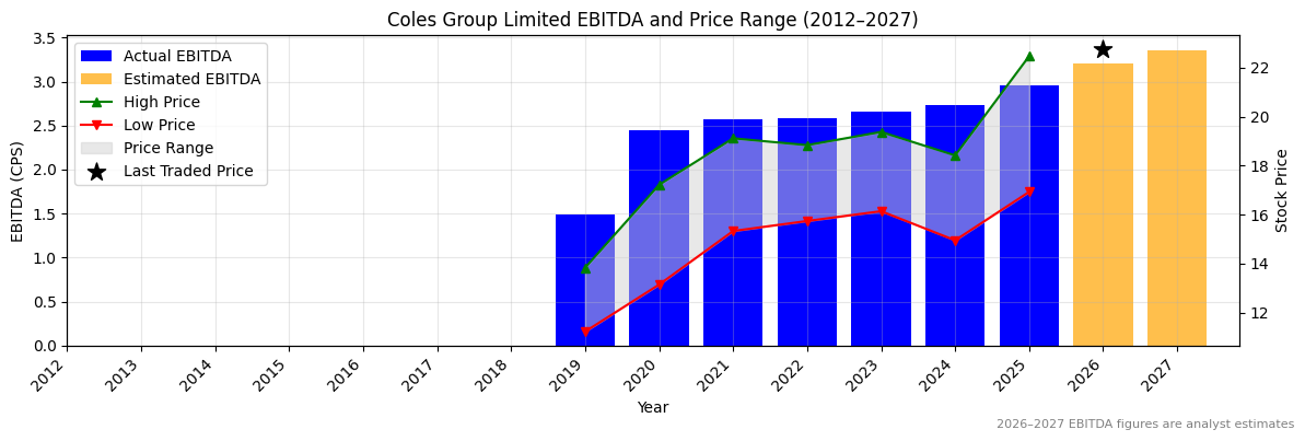 Coles Group Limited (COL) EBITDA Chart 2012–2027