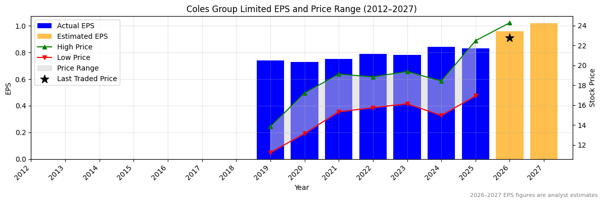 Coles Group Limited (COL) Normalised EPS Chart (2012–2027)