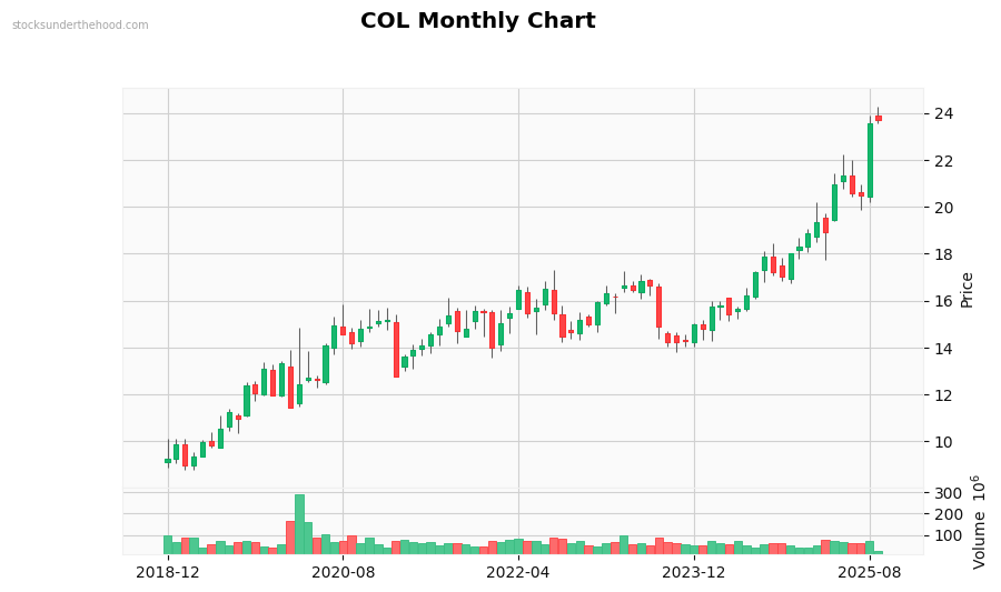 COL Monthly Chart