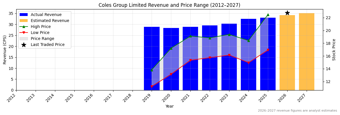 Coles Group Limited (COL) Revenue Chart 2012–2027
