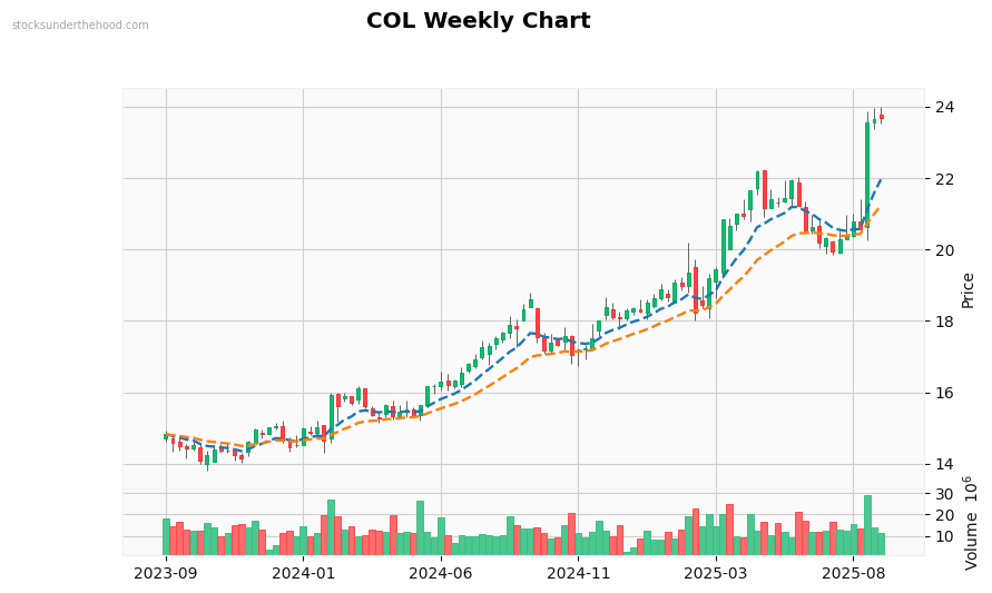 COL Weekly Chart