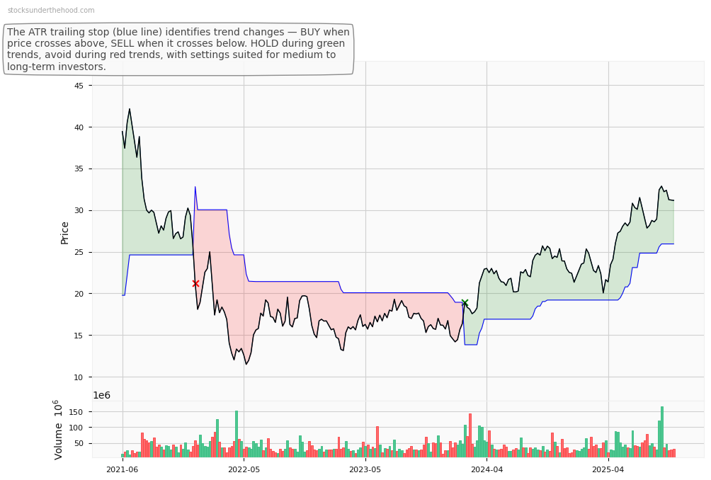 Coupang, Inc. (CPNG) 10-Year Weekly ATR Trailing Stop Price Chart