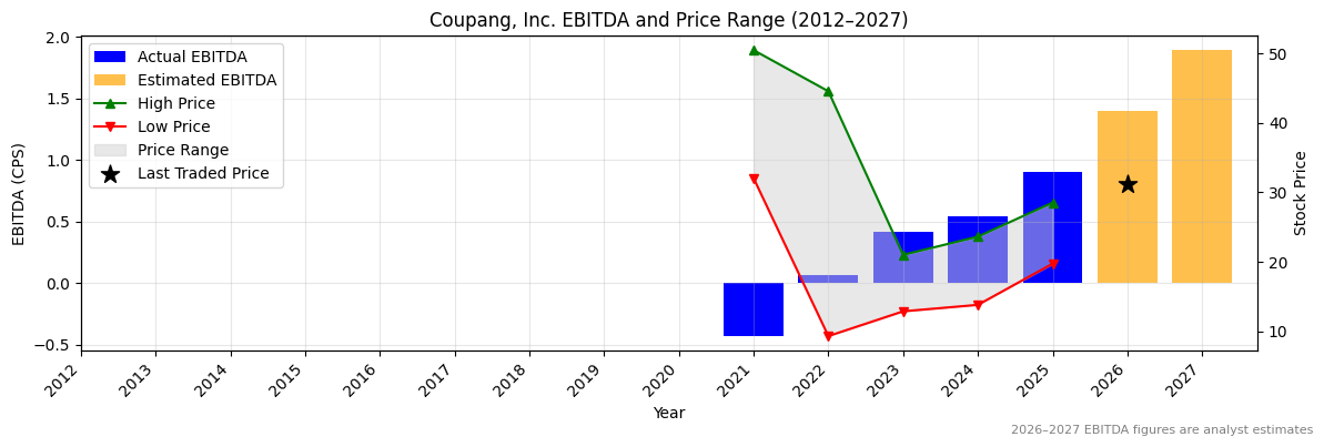 Coupang, Inc. (CPNG) EBITDA Chart 2012–2027