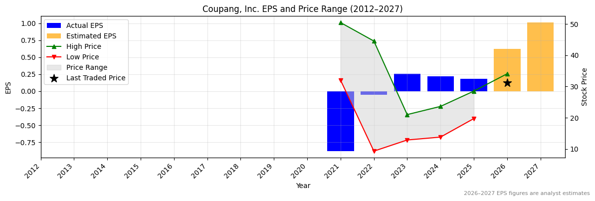 Coupang, Inc. (CPNG) Normalised EPS Chart (2012–2027)