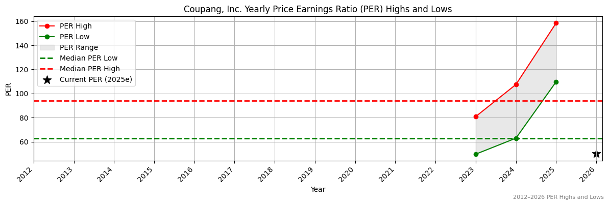 Coupang, Inc. (CPNG) PER Highs and Lows (2012–2027)