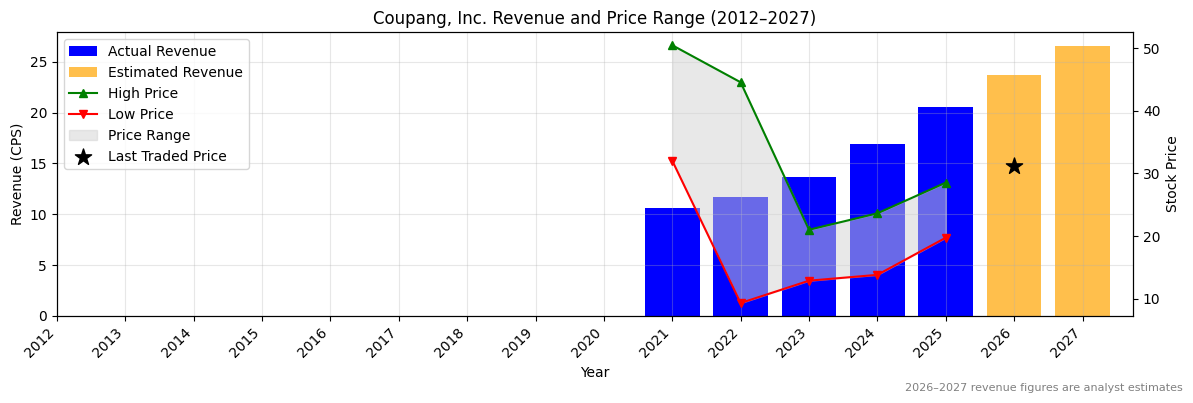 Coupang, Inc. (CPNG) Revenue Chart 2012–2027