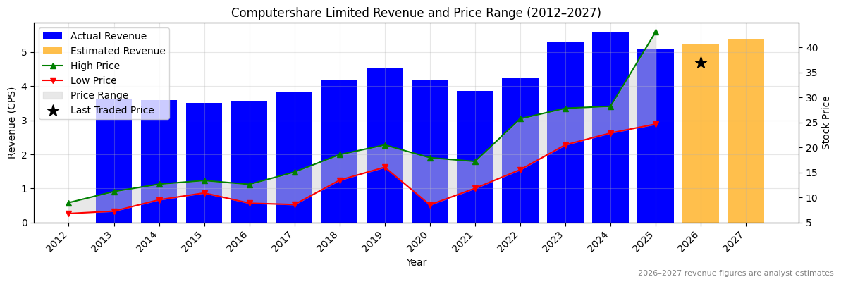 Computershare Limited (CPU) Revenue Chart 2012–2027