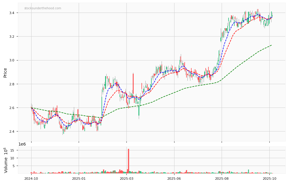 Candle share price chart for Charter Hall Social Infrastructure REIT (CQE) over the past 12 months, accompanied by trading volume bars and 3EMA moving averages.