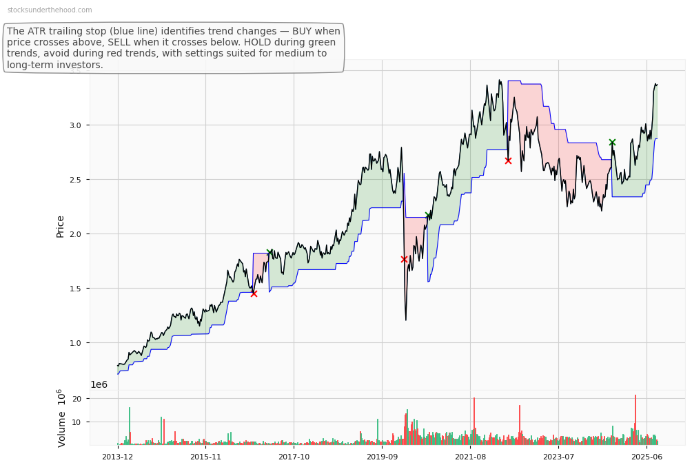 Computershare Limited (ASX:CQE) 10-Year Weekly ATR Trailing Stop Price Chart
