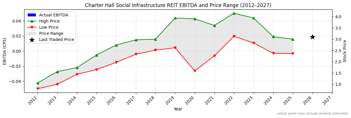 Charter Hall Social Infrastructure REIT (CQE) EBITDA Chart 2012–2027