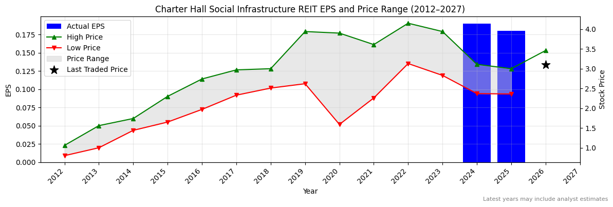 Charter Hall Social Infrastructure REIT (CQE) Normalised EPS Chart (2012–2027)