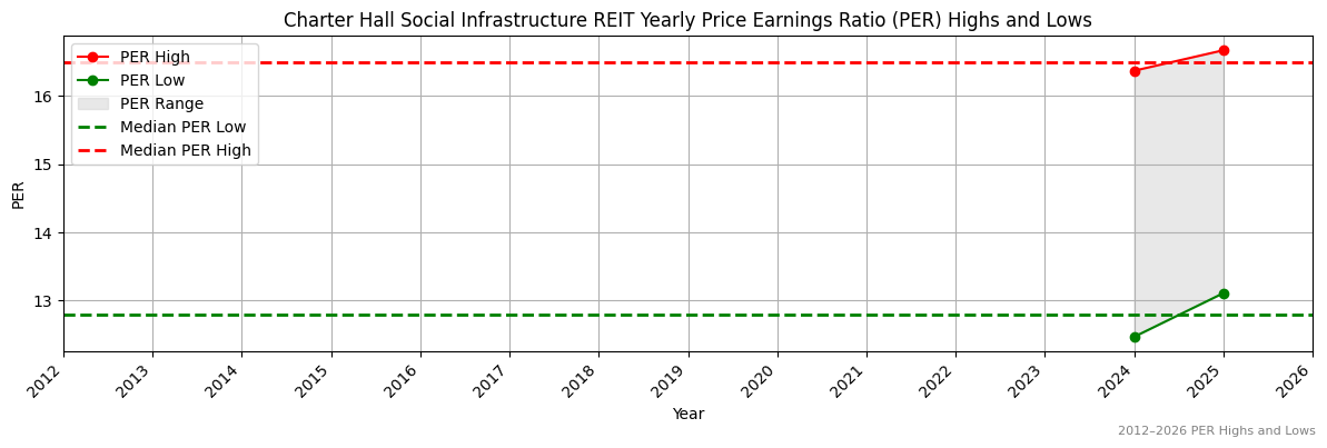 Charter Hall Social Infrastructure REIT (CQE) PER Highs and Lows (2012–2027)