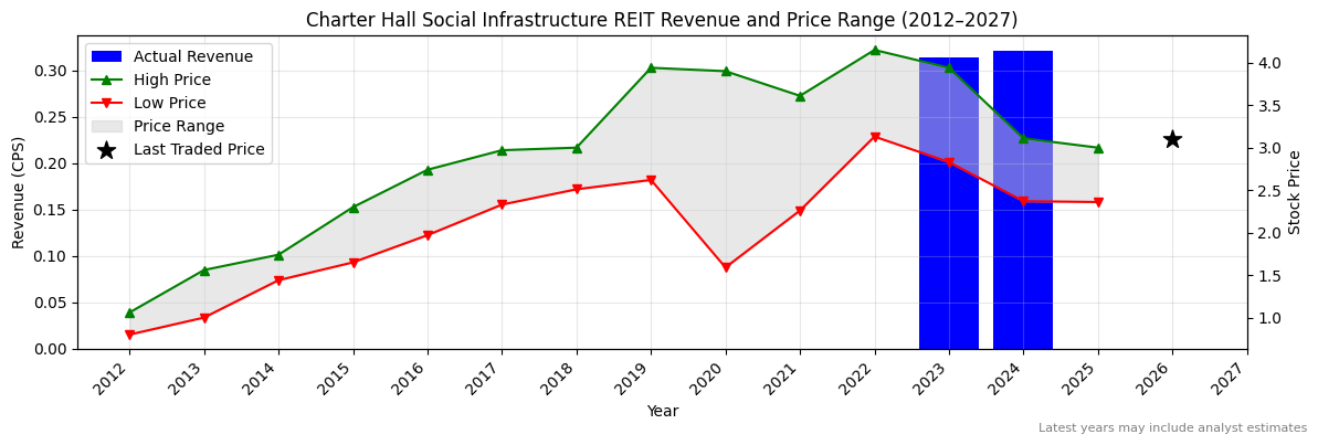 Charter Hall Social Infrastructure REIT (CQE) Revenue Chart 2012–2027
