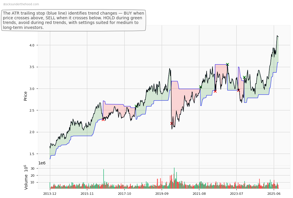 Charter Hall Social Infrastructure REIT (ASX:CQR) 10-Year Weekly ATR Trailing Stop Price Chart