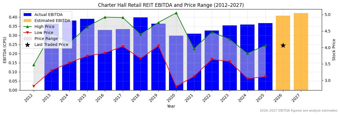 Charter Hall Retail REIT (CQR) EBITDA Chart 2012–2027