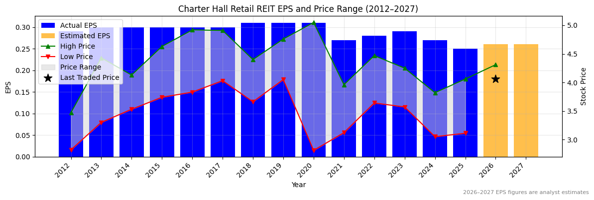 Charter Hall Retail REIT (CQR) Normalised EPS Chart (2012–2027)