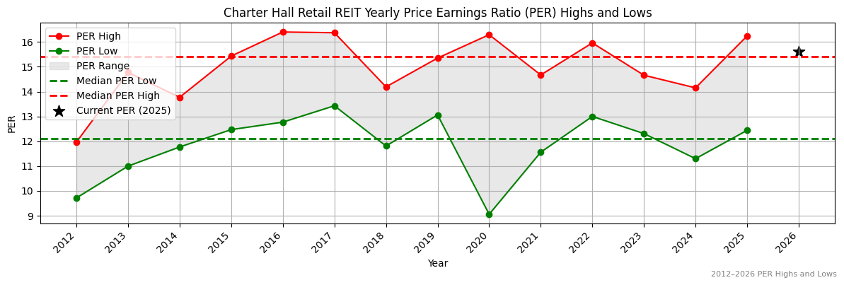 Charter Hall Retail REIT (CQR) PER Highs and Lows (2012–2027)