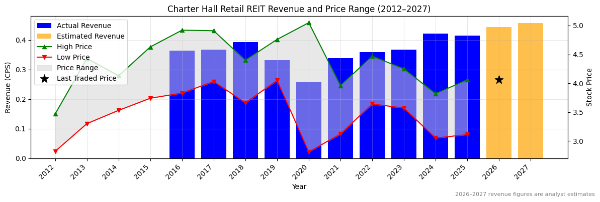 Charter Hall Retail REIT (CQR) Revenue Chart 2012–2027