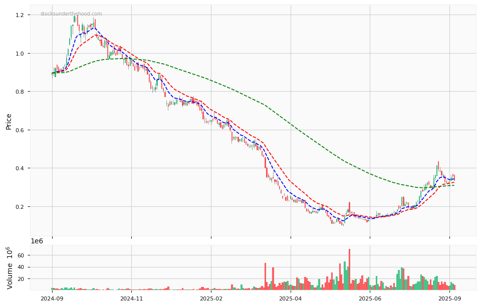 Candle share price chart for Coronado Global Resources Inc. (CRN) over the past 12 months, accompanied by trading volume bars and 3EMA moving averages.