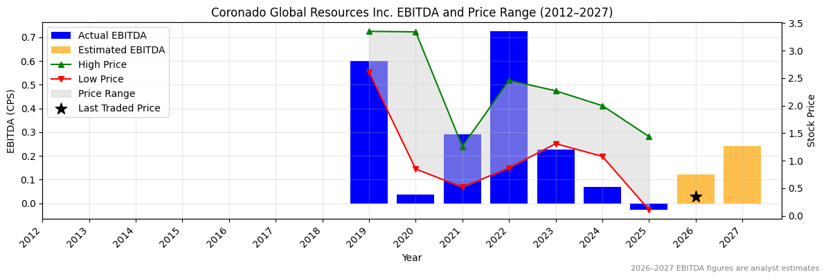 Coronado Global Resources Inc. (CRN) EBITDA Chart 2012–2027