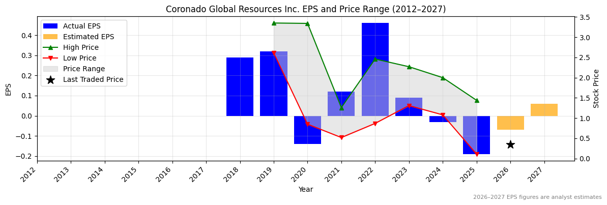 Coronado Global Resources Inc. (CRN) Normalised EPS Chart (2012–2027)