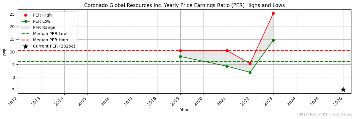 Coronado Global Resources Inc. (CRN) PER Highs and Lows (2012–2027)