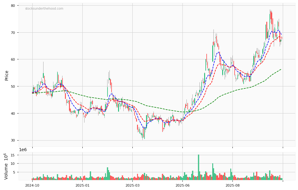 Candle share price chart for CRISPR Therapeutics AG (CRSP) over the past 12 months, accompanied by trading volume bars and 3EMA moving averages.