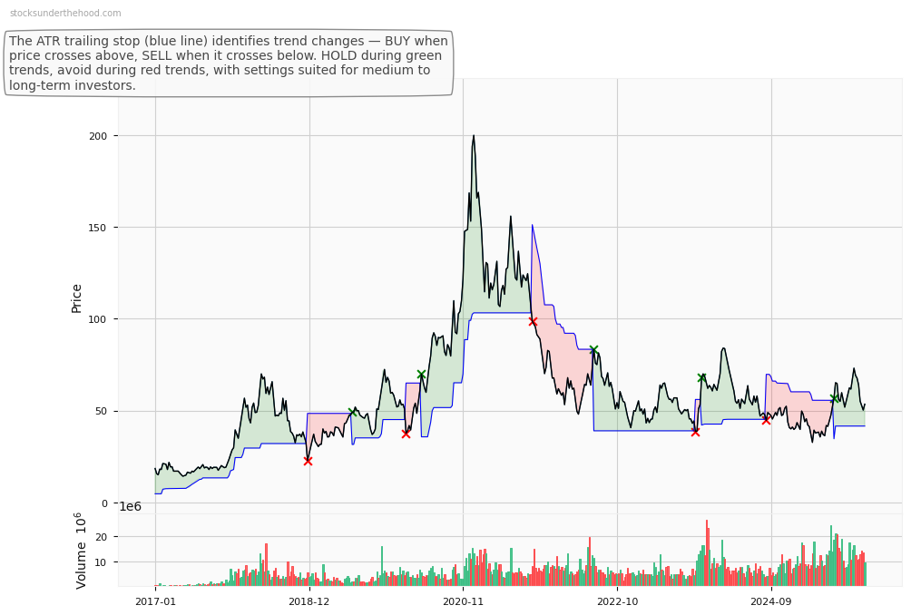 CRISPR Therapeutics AG (CRSP) 10-Year Weekly ATR Trailing Stop Price Chart