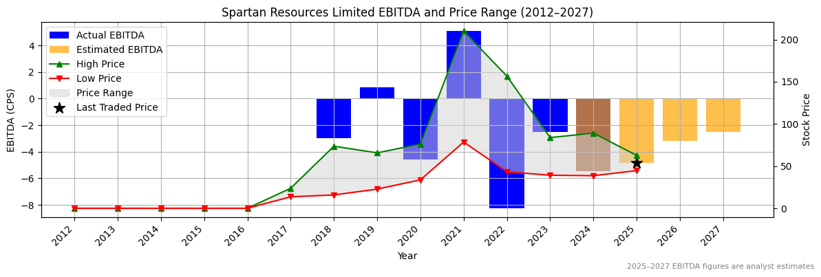 Spartan Resources Limited (CRSP) EBITDA Chart 2012–2027