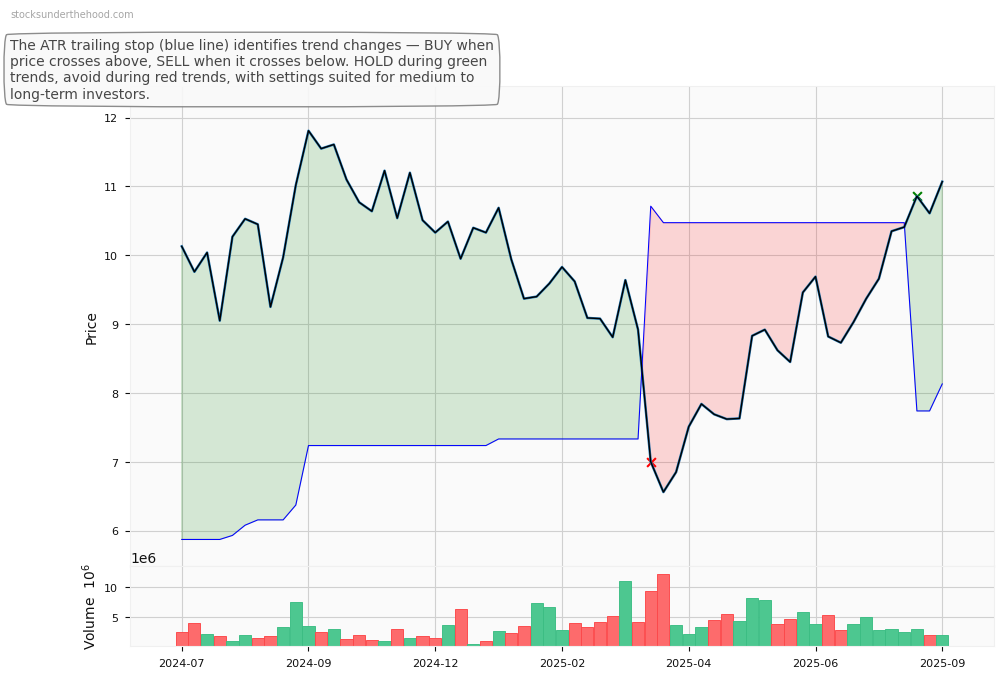 Meteoric Resources NL (ASX:CSC) 10-Year Weekly ATR Trailing Stop Price Chart
